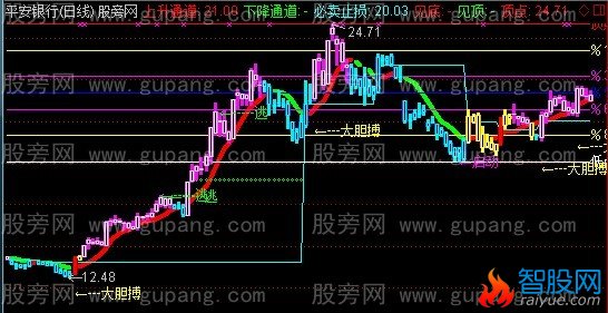 通达信上升下降通道主图指标公式