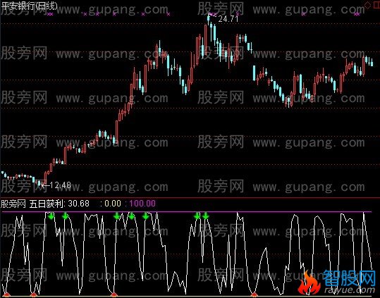 通达信五日获利指标公式