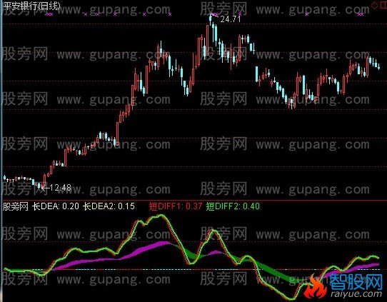 通达信MACD全景指标公式