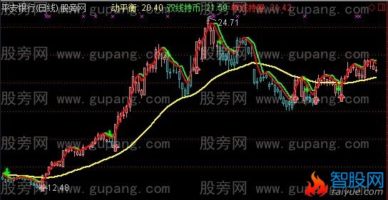 通达信操盘一号主图指标公式