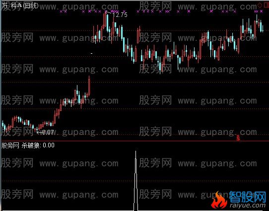 通达信杀破狼1选股指标公式