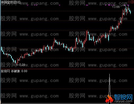 通达信杀破狼2选股指标公式