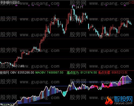 通达信4S专用OBV指标公式