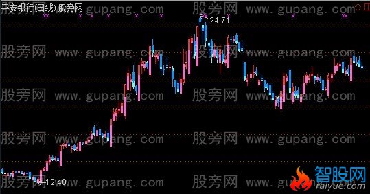 通达信暴力量价K线主图指标公式