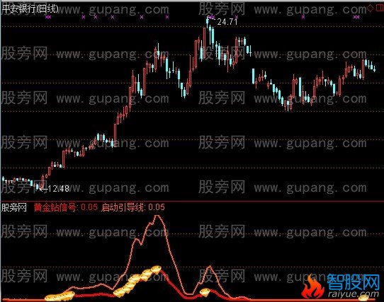 通达信正宗红码技术之H-MAX启动确认指标公式