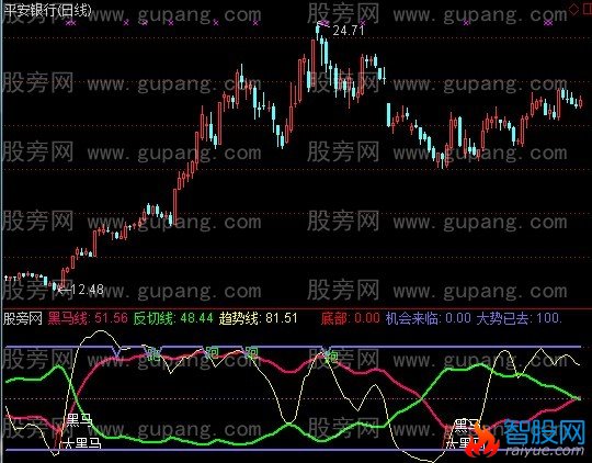 通达信布局黑马指标公式