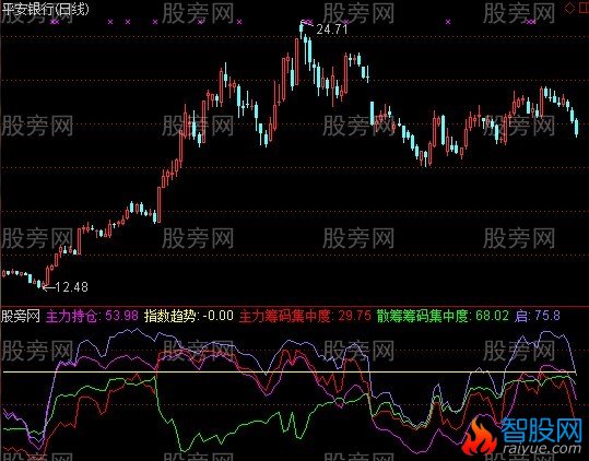 通达信三平资金指标公式
