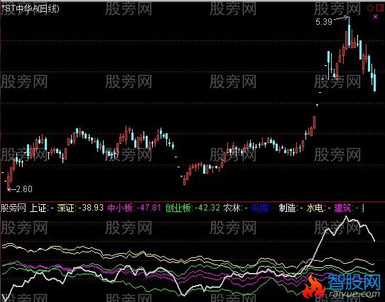 通达信板块强弱指标公式