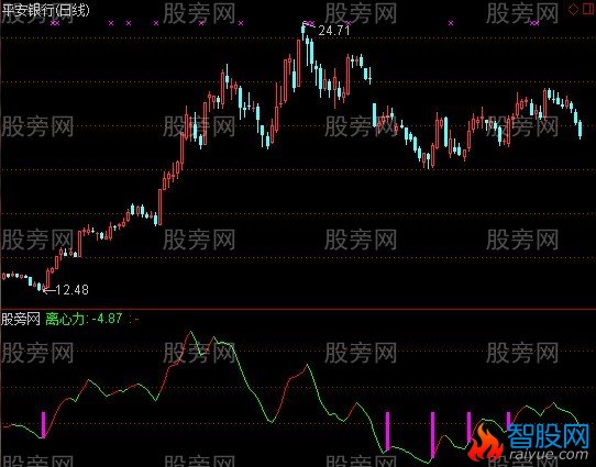 通达信离心力+选股指标公式