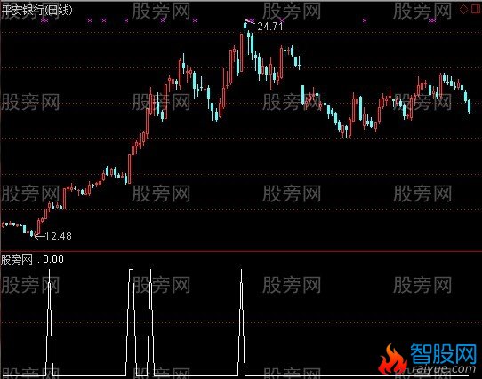 通达信私募条件选股指标公式