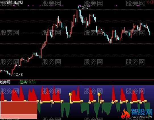 通达信云启动+选股指标公式