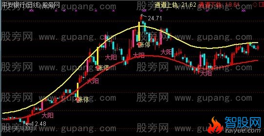 通达信正宗红码技术之黑马通道主图指标公式