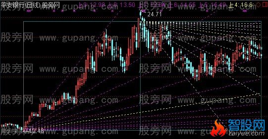 通达信江恩角度主图指标公式