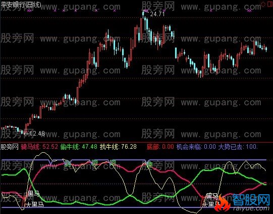 通达信骑马找牛+选股指标公式