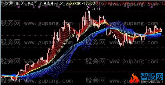 通达信趋势跟随主图指标公式