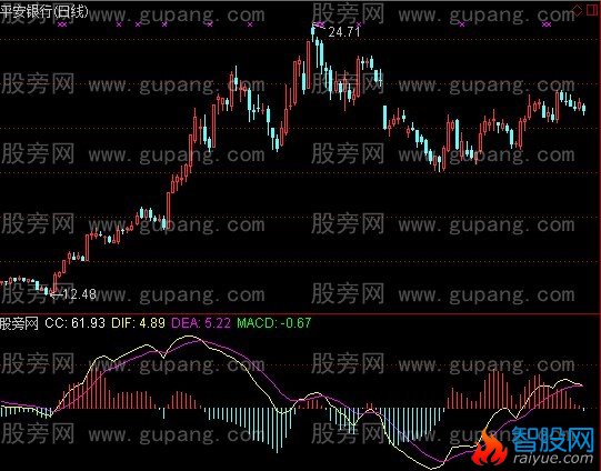 通达信筹码MACD指标公式