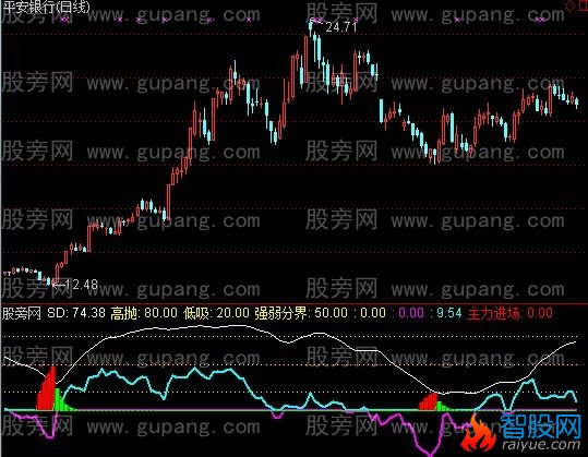 通达信超大主力指标公式