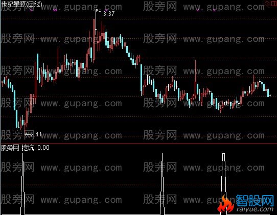 通达信挖坑抄底选股指标公式