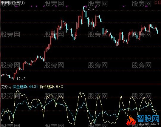 通达信收费的资金价格趋势+选股指标公式