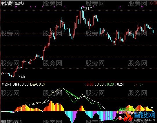 通达信MACD黑马起爆指标公式