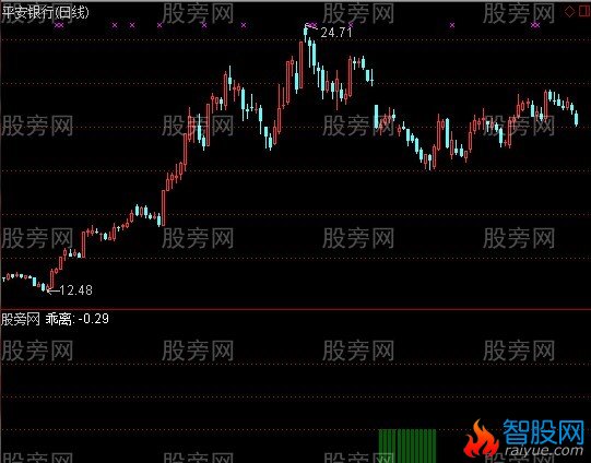 通达信抄底乘离率指标公式