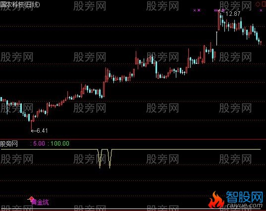 通达信原创黄金坑指标公式
