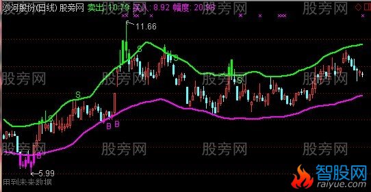 通达信粉色抓黑马主图指标公式