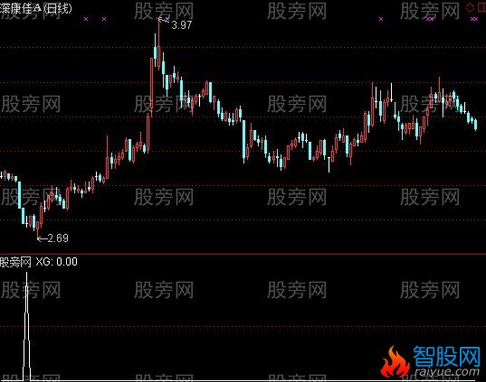 通达信极品中的极品选股指标公式
