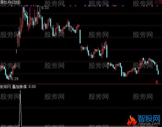 通达信叠加涨停选股指标公式