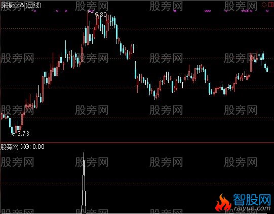 通达信关键点量异动选股指标公式