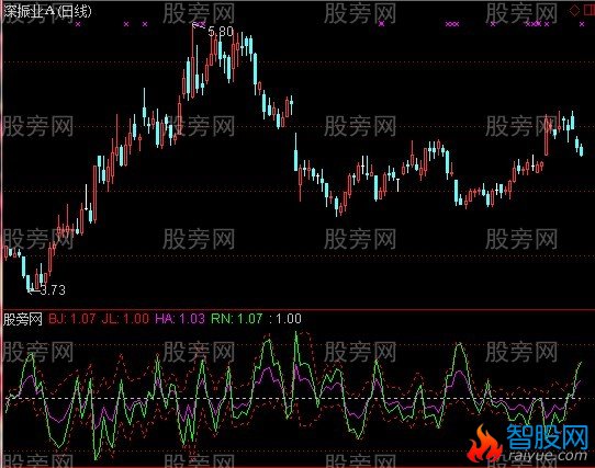 通达信S理论股指突破指标公式