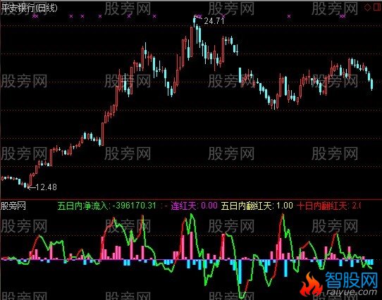 通达信不用收费数据大单动向指标公式