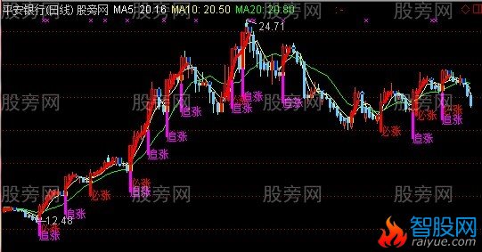 通达信智能追涨主图指标公式