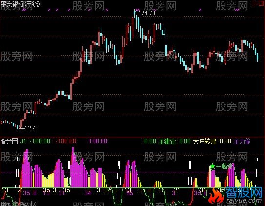 通达信集成CCI指标公式