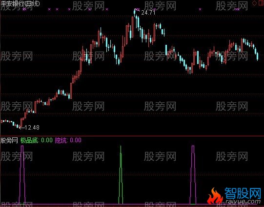 通达信挖坑极品底指标公式