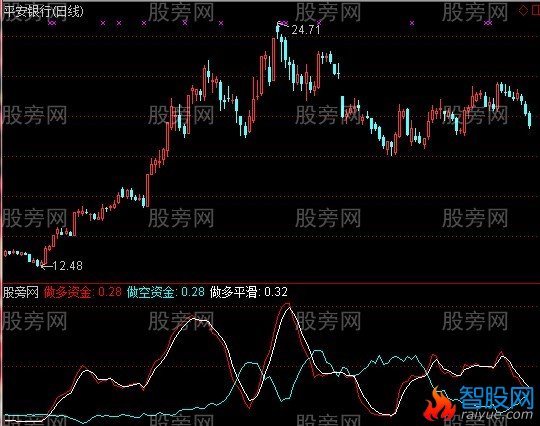 通达信多空资金争夺指标公式
