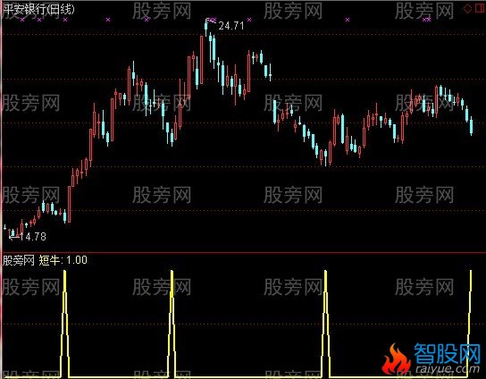 通达信牛牛短线指标公式