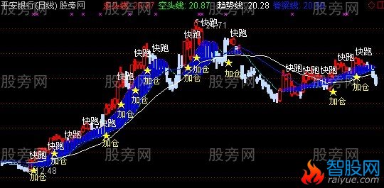 通达信加仓快跑主图指标公式