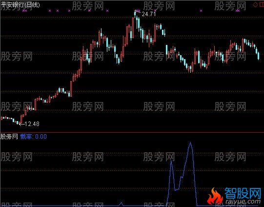 通达信付氏概率指标公式