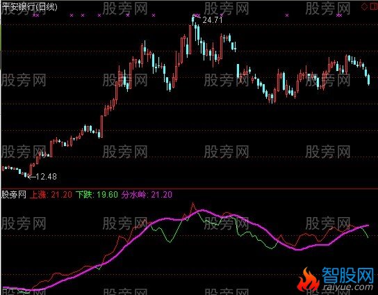 通达信摇钱奇线指标公式