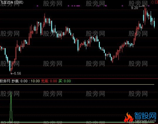 通达信兜底指标公式