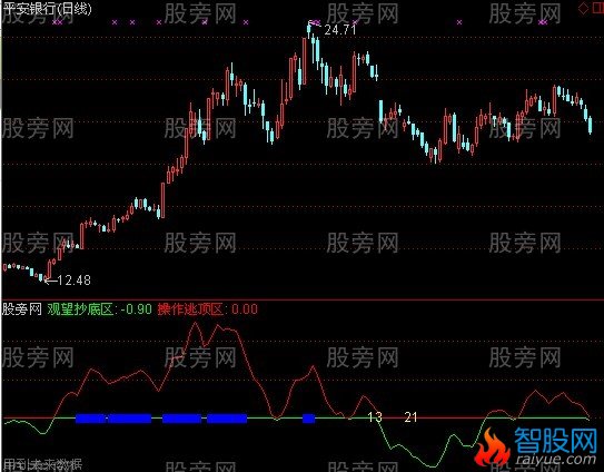 通达信费氏神奇线指标公式