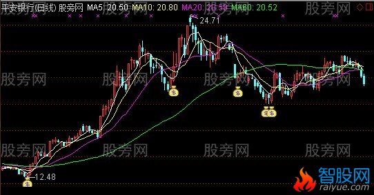 通达信无一错过主图指标公式