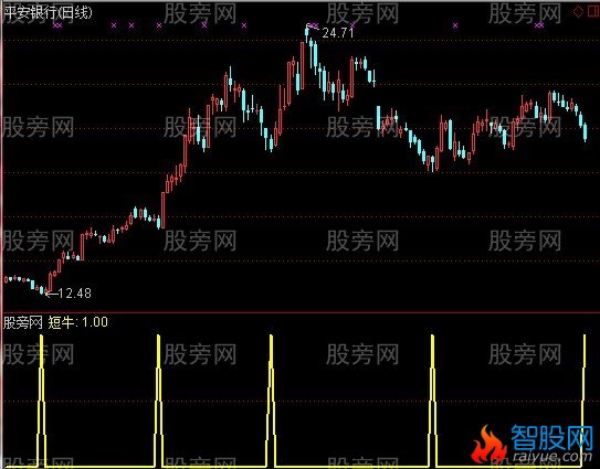 通达信上内径线主图指标公式