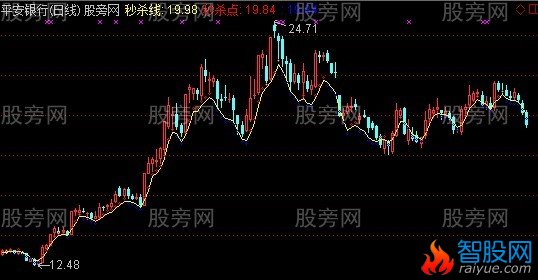 通达信线上生态主图指标公式