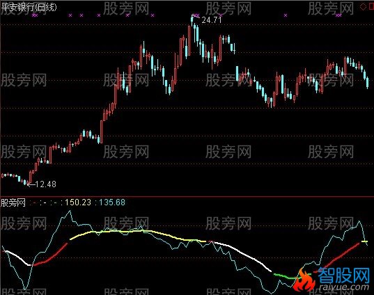 通达信周期系数指标公式
