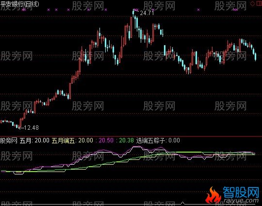 通达信五月端五指标公式