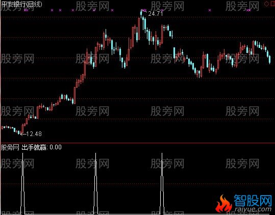 通达信出手抓涨停选股指标公式