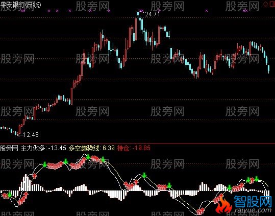 通达信精准动力线指标公式