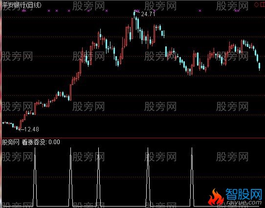 通达信看涨吞没选股指标公式